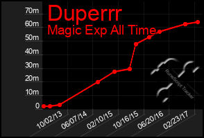 Total Graph of Duperrr