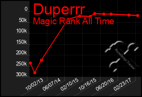 Total Graph of Duperrr