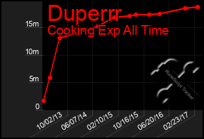 Total Graph of Duperrr