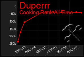 Total Graph of Duperrr