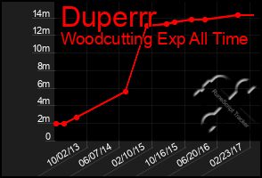 Total Graph of Duperrr