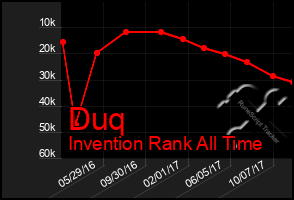 Total Graph of Duq