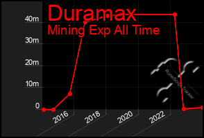 Total Graph of Duramax
