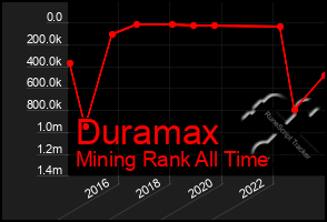 Total Graph of Duramax