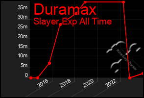 Total Graph of Duramax