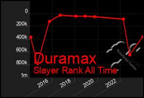 Total Graph of Duramax