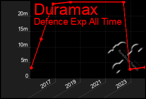 Total Graph of Duramax