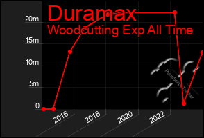 Total Graph of Duramax