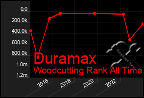 Total Graph of Duramax