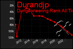 Total Graph of Durandjp