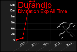 Total Graph of Durandjp