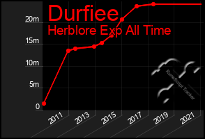 Total Graph of Durfiee