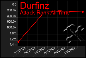 Total Graph of Durfinz