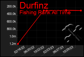 Total Graph of Durfinz