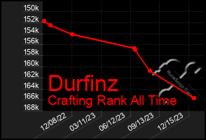 Total Graph of Durfinz