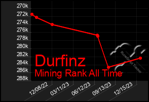 Total Graph of Durfinz