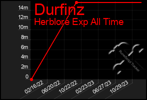 Total Graph of Durfinz