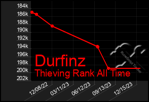 Total Graph of Durfinz