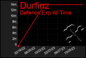Total Graph of Durfinz