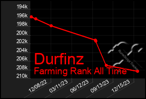 Total Graph of Durfinz
