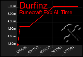 Total Graph of Durfinz