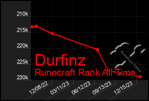 Total Graph of Durfinz