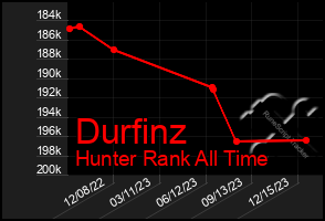 Total Graph of Durfinz