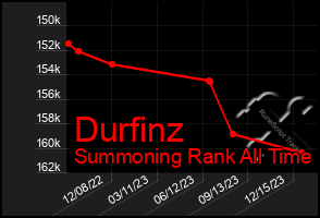 Total Graph of Durfinz