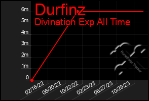 Total Graph of Durfinz