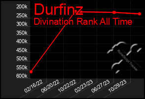 Total Graph of Durfinz