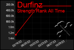Total Graph of Durfinz