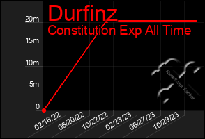 Total Graph of Durfinz