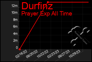 Total Graph of Durfinz