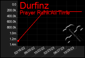 Total Graph of Durfinz