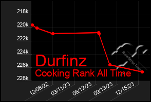 Total Graph of Durfinz