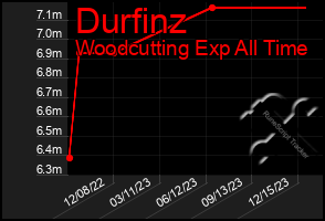 Total Graph of Durfinz