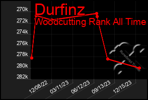 Total Graph of Durfinz