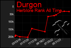 Total Graph of Durgon