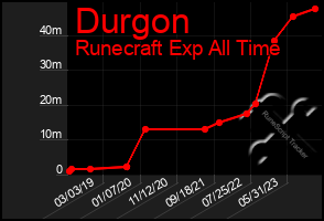 Total Graph of Durgon