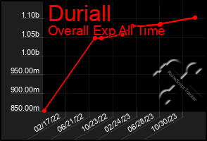 Total Graph of Duriall