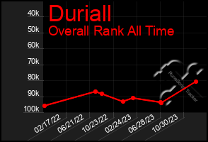 Total Graph of Duriall