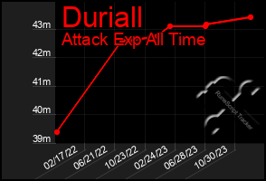 Total Graph of Duriall