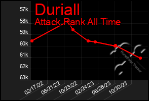 Total Graph of Duriall