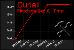 Total Graph of Duriall