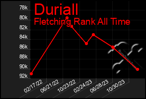 Total Graph of Duriall