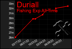 Total Graph of Duriall