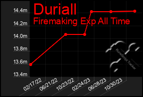 Total Graph of Duriall