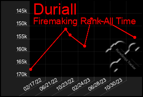 Total Graph of Duriall