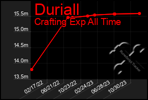 Total Graph of Duriall