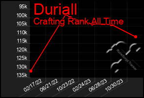 Total Graph of Duriall